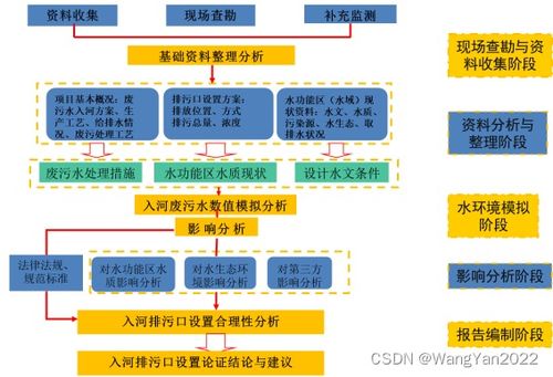 最新入河排污口设置论证 水质影响预测与模拟 污水处理工艺分析及典型建设项目入河排污口方案报告书实例分析